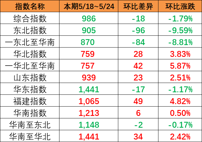 内贸集装箱运价指数继续下跌，，本期5月18~24日报986点