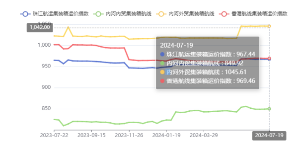 终端需求疲软，，本期珠江航运综合运价指数下跌4.45点