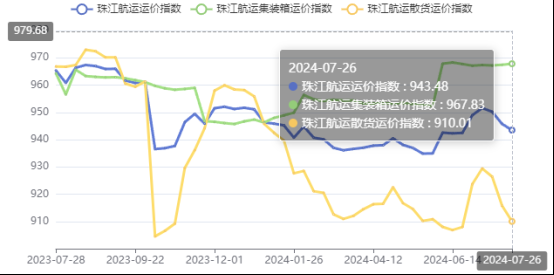 集运市场涨跌互现，，本期珠江航运集装箱运价指数报收967.83点