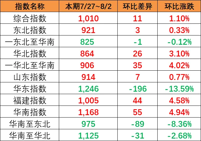 市场运价小幅回升，，本期（7月27~8月2日）中海内贸集运指数报1010点