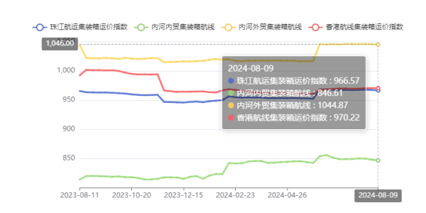 供需失衡运价走低，，本期（2024年08月09日）珠江航运集装箱运价指数报收966.57点