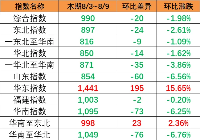 市场总量萎缩影响，，本期（8月3~9日）中海内贸集运指数下跌1.57%
