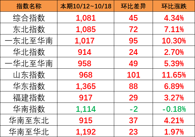 海运旺季迹象泛起，本期（10月12~18日）中海内贸集运指数报1081点