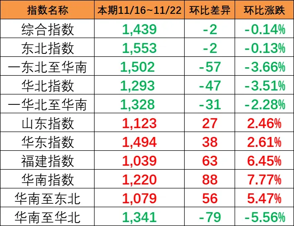 本期（11月16~22日）中海内贸集运指数报1439点，环比下跌2点