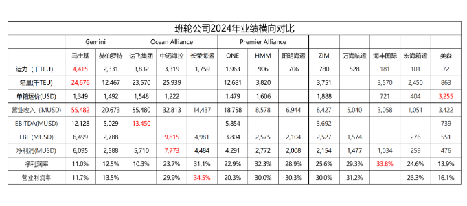从财报看，，2024年全球集装箱海运公司谁才是真正的王者？